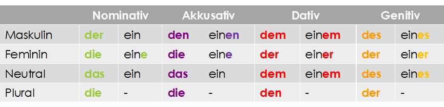 Mit dieser Erklärung zur Deklination wirst du zum Held deiner Schüler!